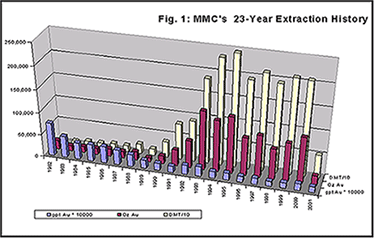 mmc's 23-year extraction history